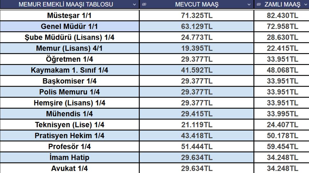 Memur ve emekli için yeni zam tablosu kesinleşti! İşte milyonları ilgilendiren en güncel maaşlar... 6