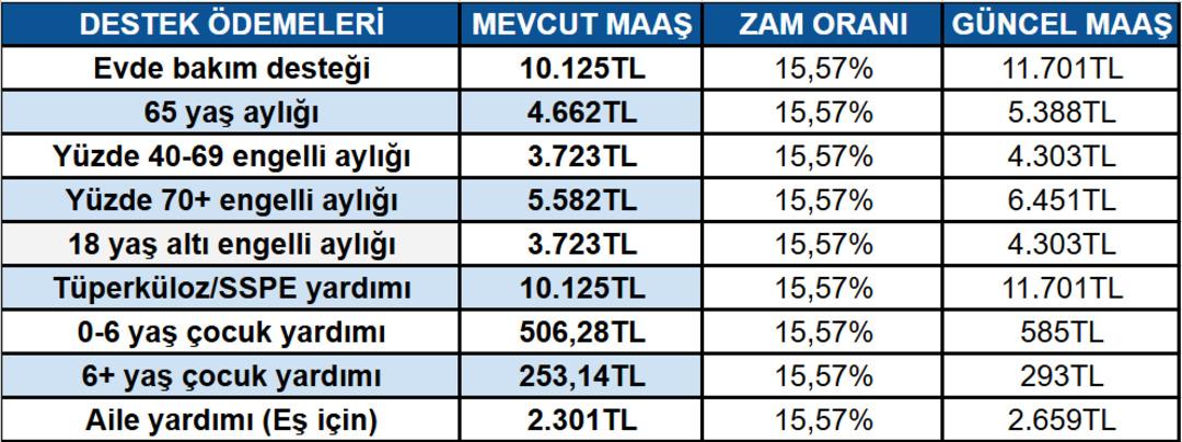 Yaşlılık maaşından SED ödemelerine kadar tüm kalemlere zam geldi! TÜİK Haziran enflasyonunu açıkladı 2