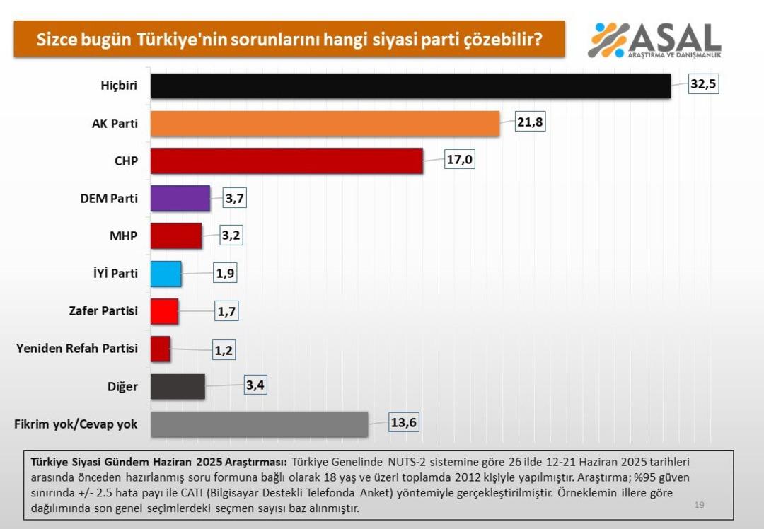 Türkiye nin en önemli sorunu nedir? Çarpıcı anket sonuçları... Açık ara önde! 2