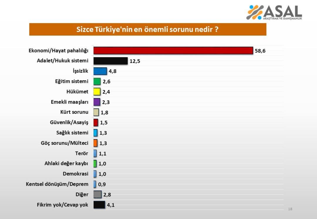 Türkiye nin en önemli sorunu nedir? Çarpıcı anket sonuçları... Açık ara önde! 1