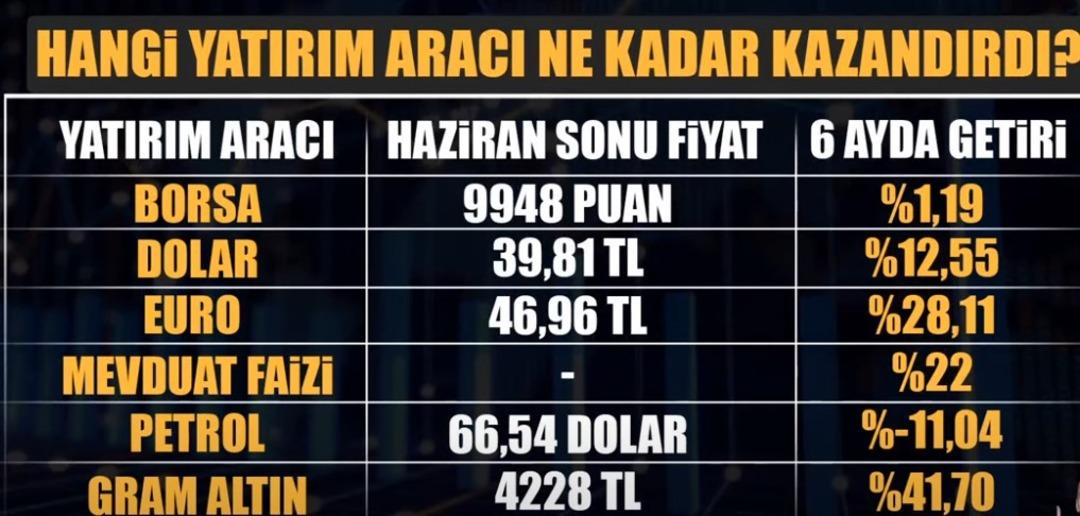  Ezdi ve geçti  Altın, euro, dolar, borsa... En çok kazandıran belli oldu! Yıl sonu tahmini geldi 7
