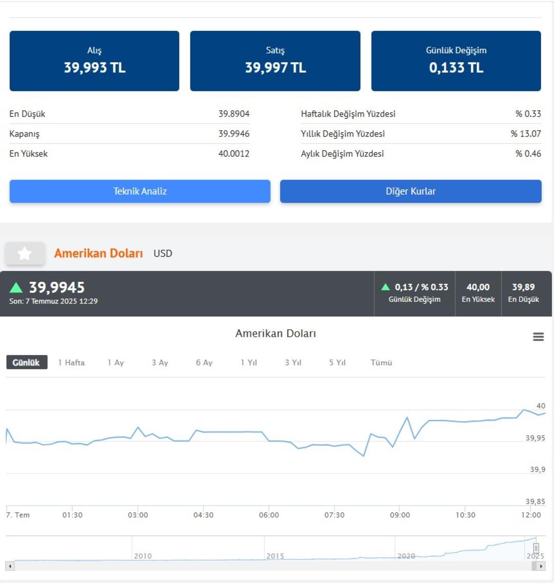 4 ay sonra... Dolar 40 TL yi gördü! İşte son durum 2