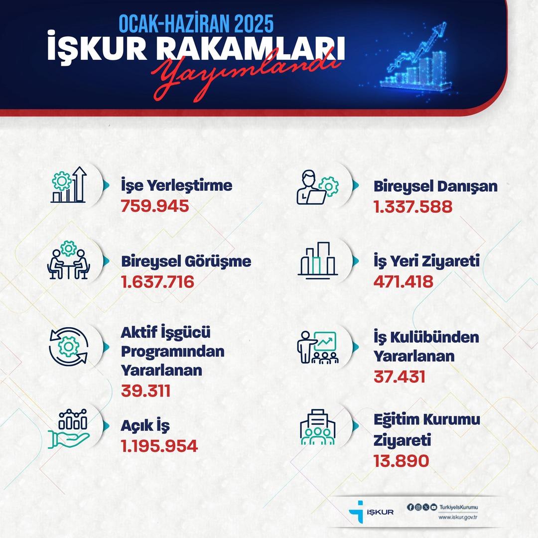 Bakan Işıkhan İŞKUR ile işe yerleştirilen sayısını açıkladı! 2