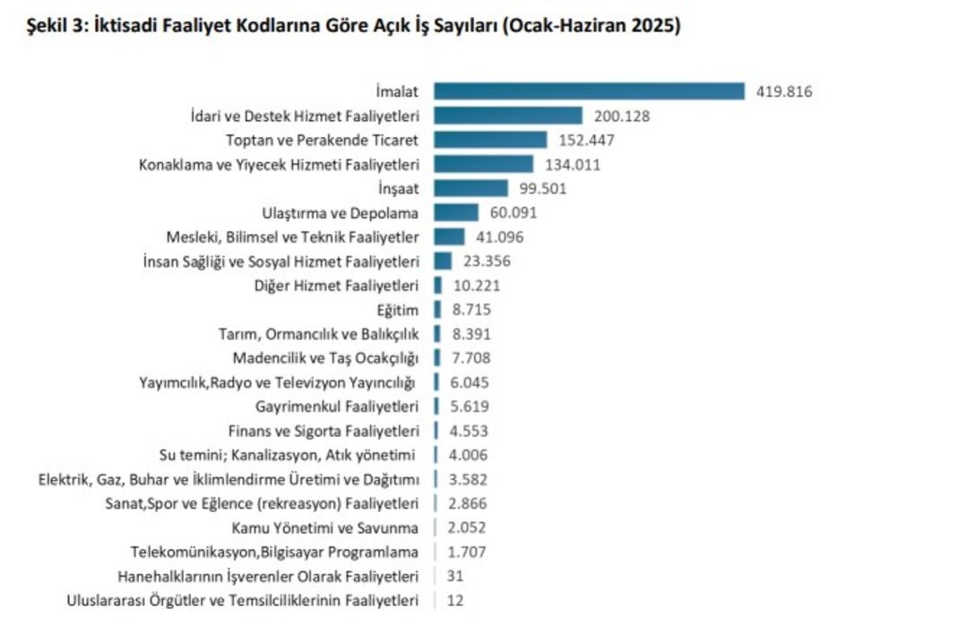 En çok aranan meslek dikkat çekti! İlk sırada ne mühendis ne garson... 2