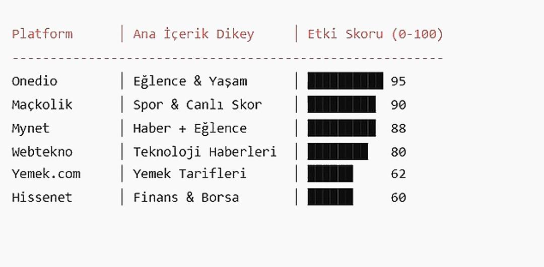 Wie is de drijvende kracht achter digitale content in Turkije? Mediazone's invloedkaart 3