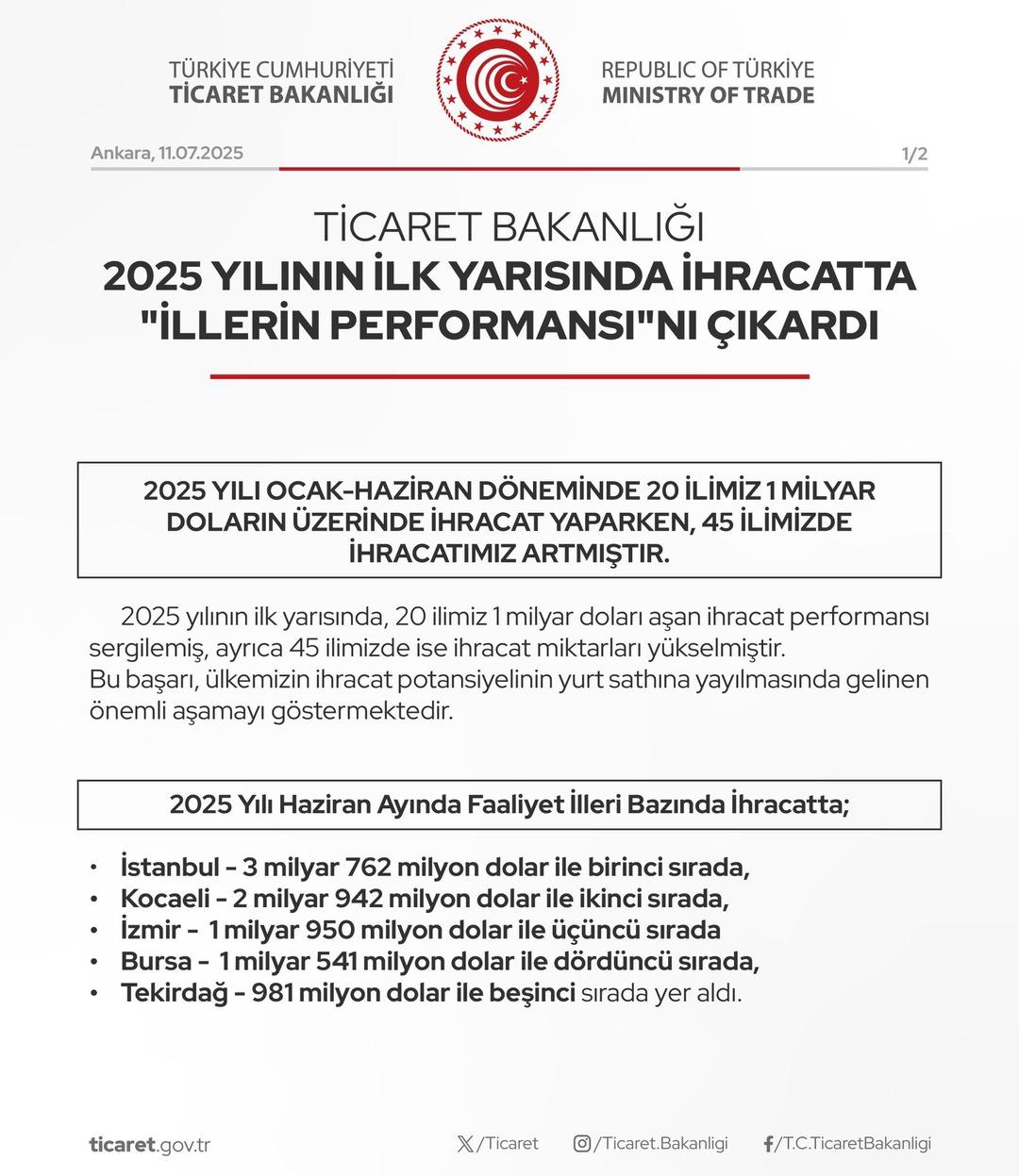 Bakanlık açıkladı! İhracatta öne çıkan 5 şehir belli oldu 3