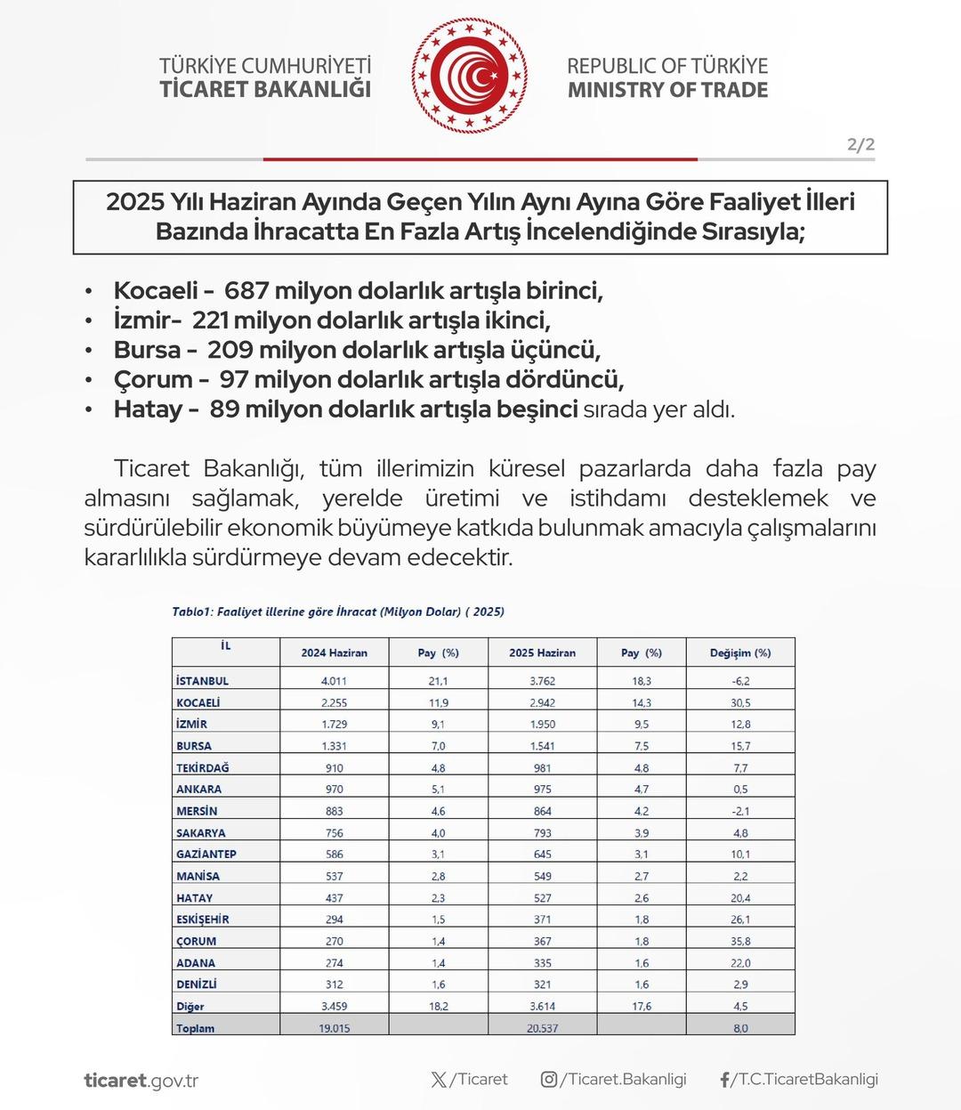 Bakanlık açıkladı! İhracatta öne çıkan 5 şehir belli oldu 4