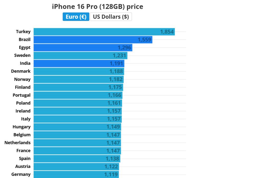 El iPhone 16 Pro más barato está en Corea del Sur, el más caro en Turquía: ¡su precio es el doble que en EEUU!