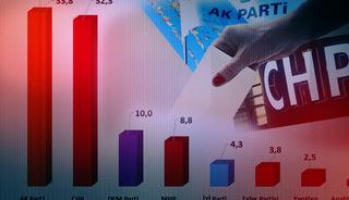Son seçim anketinde kıl payı önde