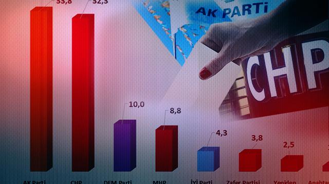 Son seçim anketinde kıl payı önde