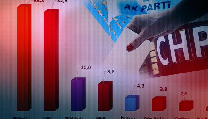 Son seçim anketinde kıl payı önde