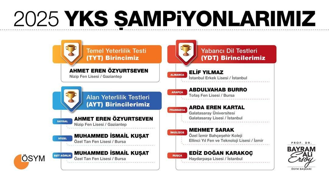 YKS 2025 şampiyonları açıklandı! İşte YKS 2025 TYT, AYT, YDT Türkiye birincileri ve okulları 1