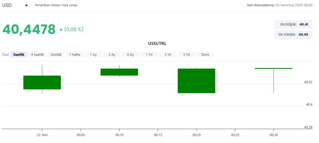 Dolar ve Euro yeni güne nasıl başladı? (23 Temmuz 2025 Güncel Döviz  Kurları)  1