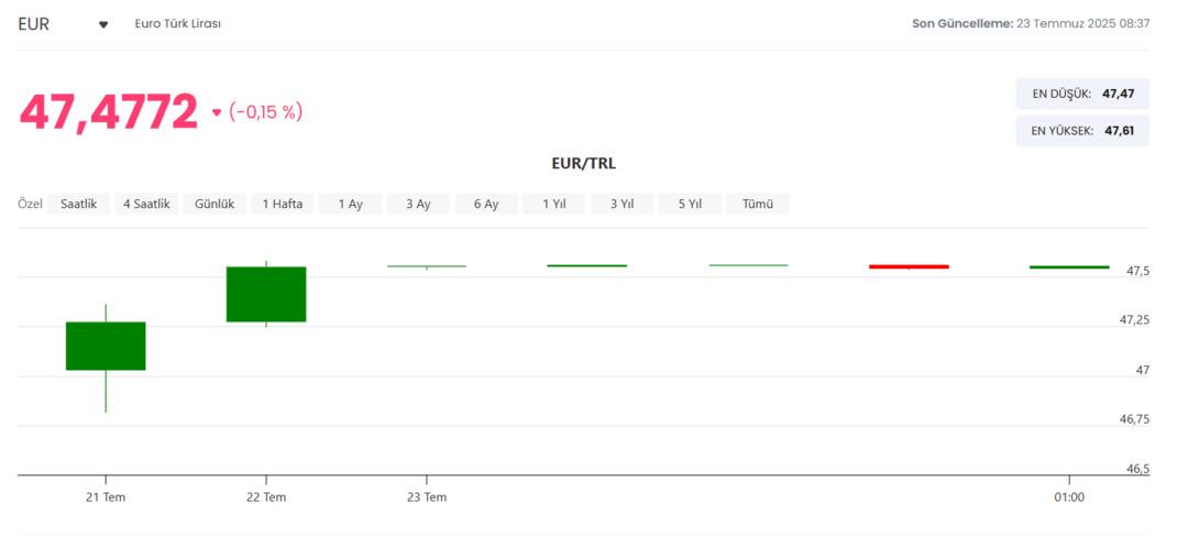 Dolar ve Euro yeni güne nasıl başladı? (23 Temmuz 2025 Güncel Döviz Kurları) 2