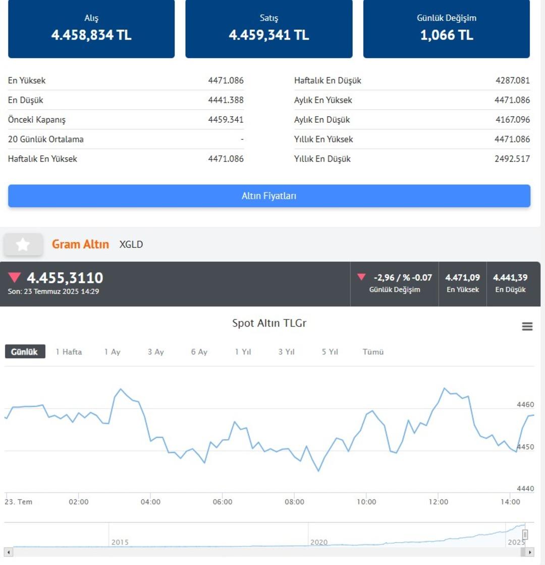 Gram altın 4500 TL ye çok yaklaştı! Kritik seviyeyi verdi  Güçlü bir yükseliş...  3