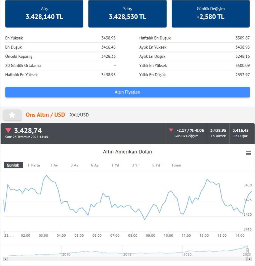 Gram altın 4500 TL ye çok yaklaştı! Kritik seviyeyi verdi  Güçlü bir yükseliş...  4