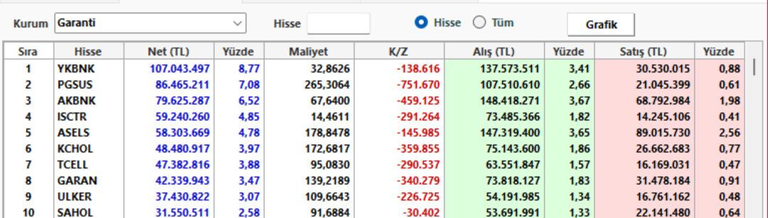 Garanti yatırım faiz kararı öncesi o hisseleri seçti  1