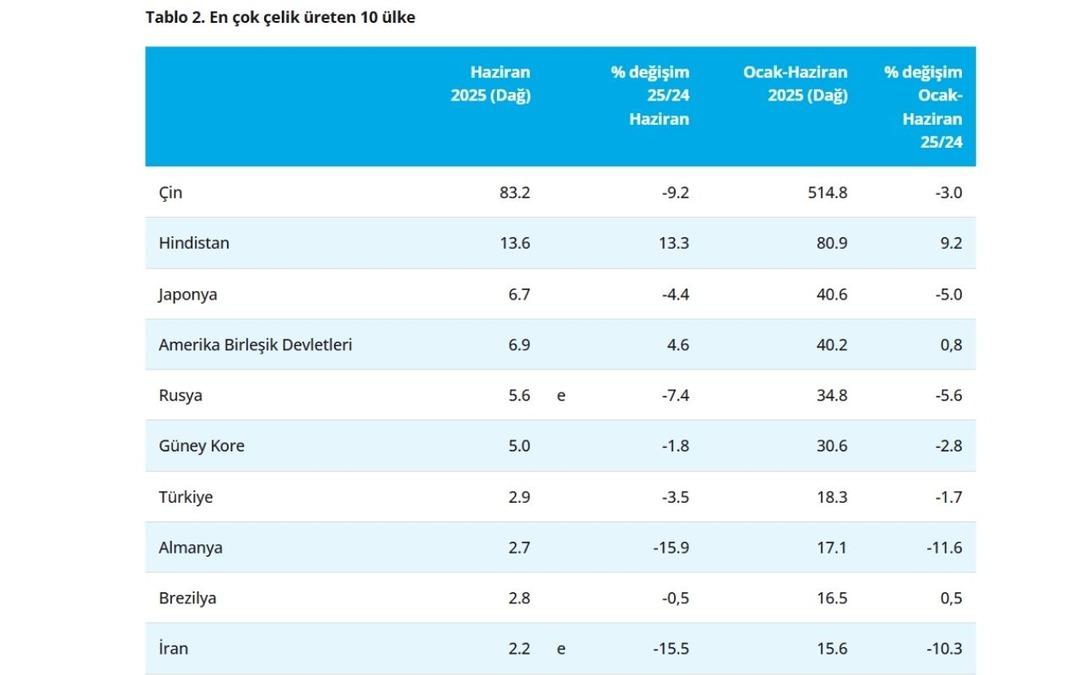 Türkiye ham çelik üretiminde geriledi 1