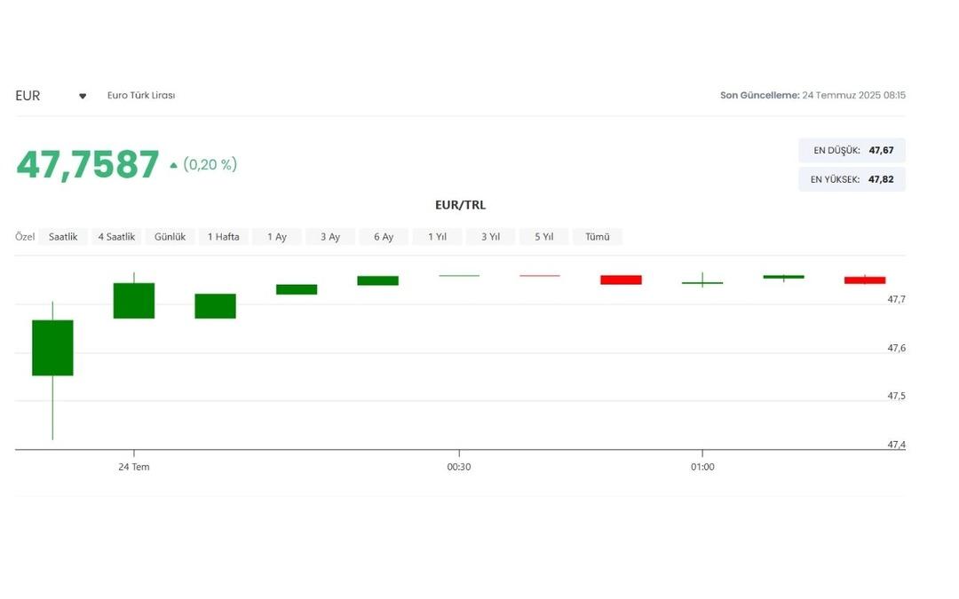 Faiz kararı öncesi Dolar ve Euro nun son durumu (24 Temmuz 2025) 1