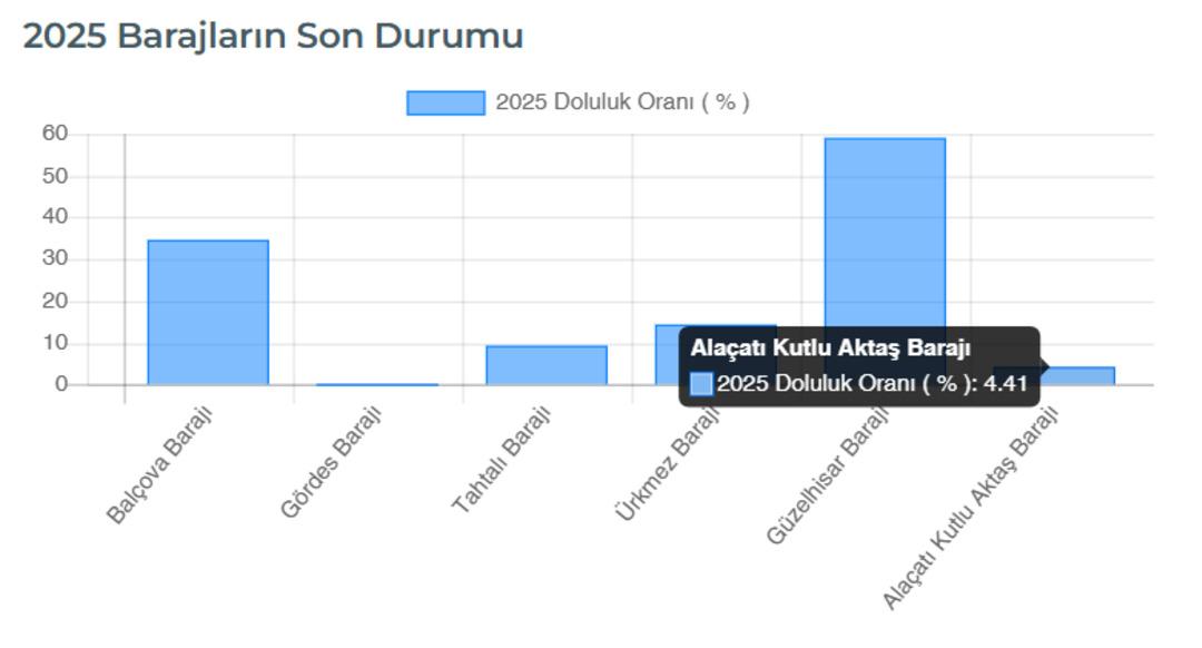 Çeşme de büyük su sıkıntısı! Belediye kesintilere başladı, sadece birkaç günleri kaldı 2
