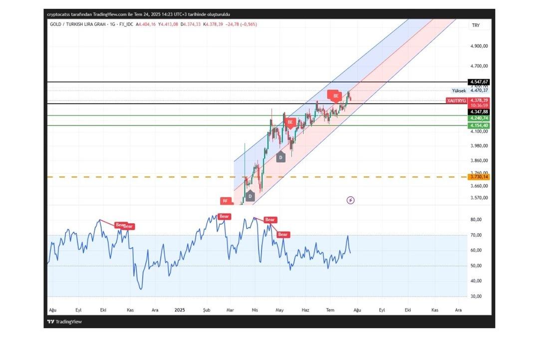 Faiz kararı sonrası dolar ve altında son durum 2