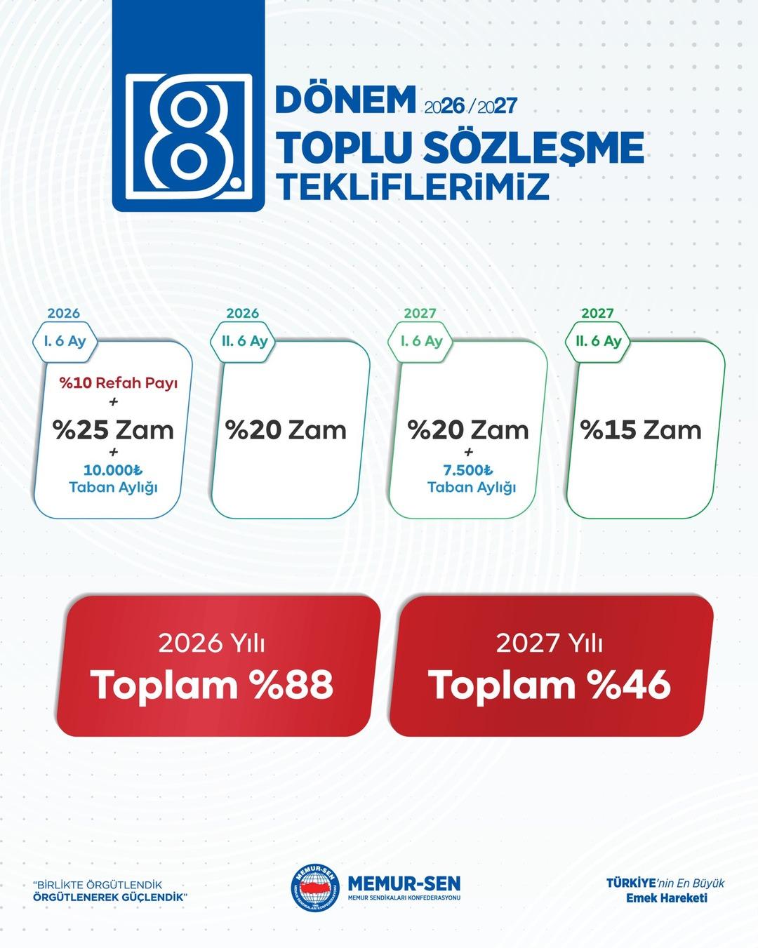 Milyonlarca memuru ilgilendiren toplu sözleşme için ilk adım atıldı! Memur-Sen den ilk açıklama:  Tez elden telafi etmenin yolu...  5