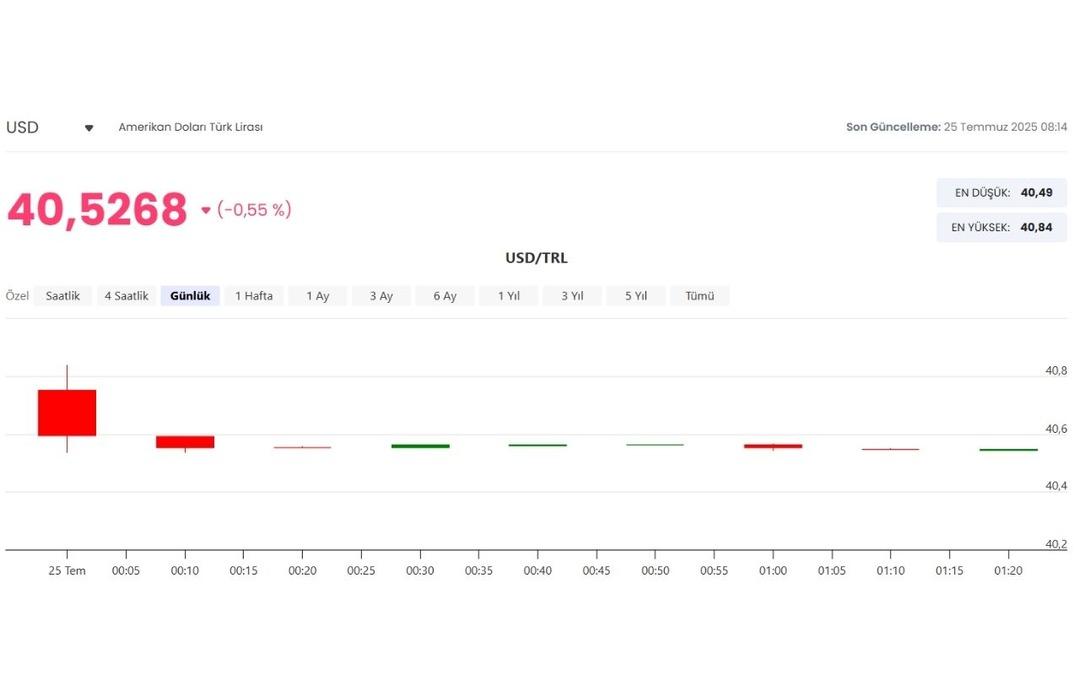 Dolar ve Euro yeni güne nasıl başladı? (25 Temmuz 2025) 1