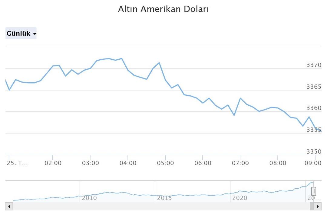 Altın fiyatları düşüyor! Bu hafta zirveyi görmüştü ama tahtı sarsıldı, Sarı metal için rüzgar tersine döndü... 4