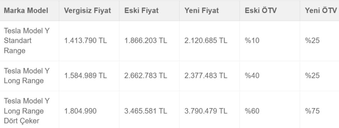 Tesla’dan beklenen atak geldi: Fiyatlarda hem zam hem indirim var 1