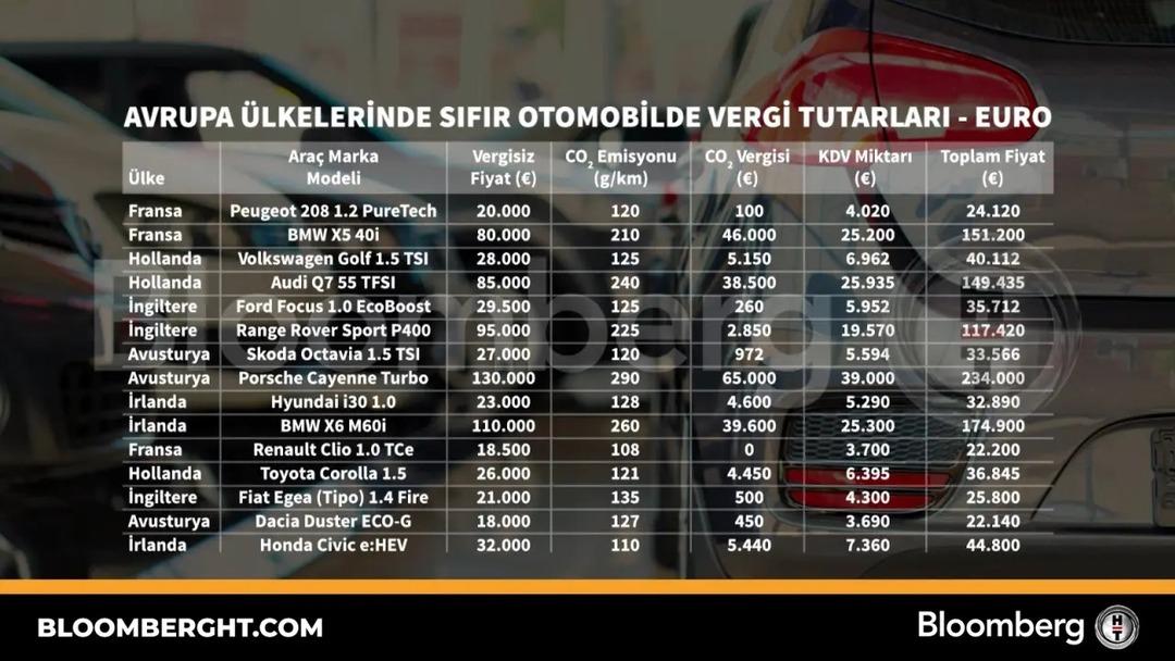 ÖTV zammının ardından gözler oraya çevrildi! Bazı ülkelerde yüzde 90 ı aşıyor 4