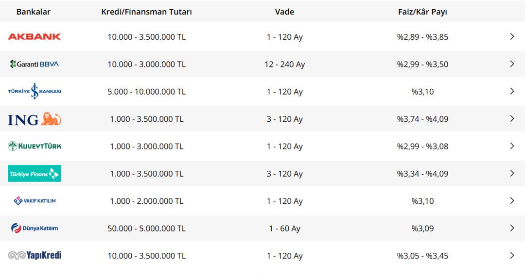 Faizler düştü: Konut kredilerinde son durum ne? 1