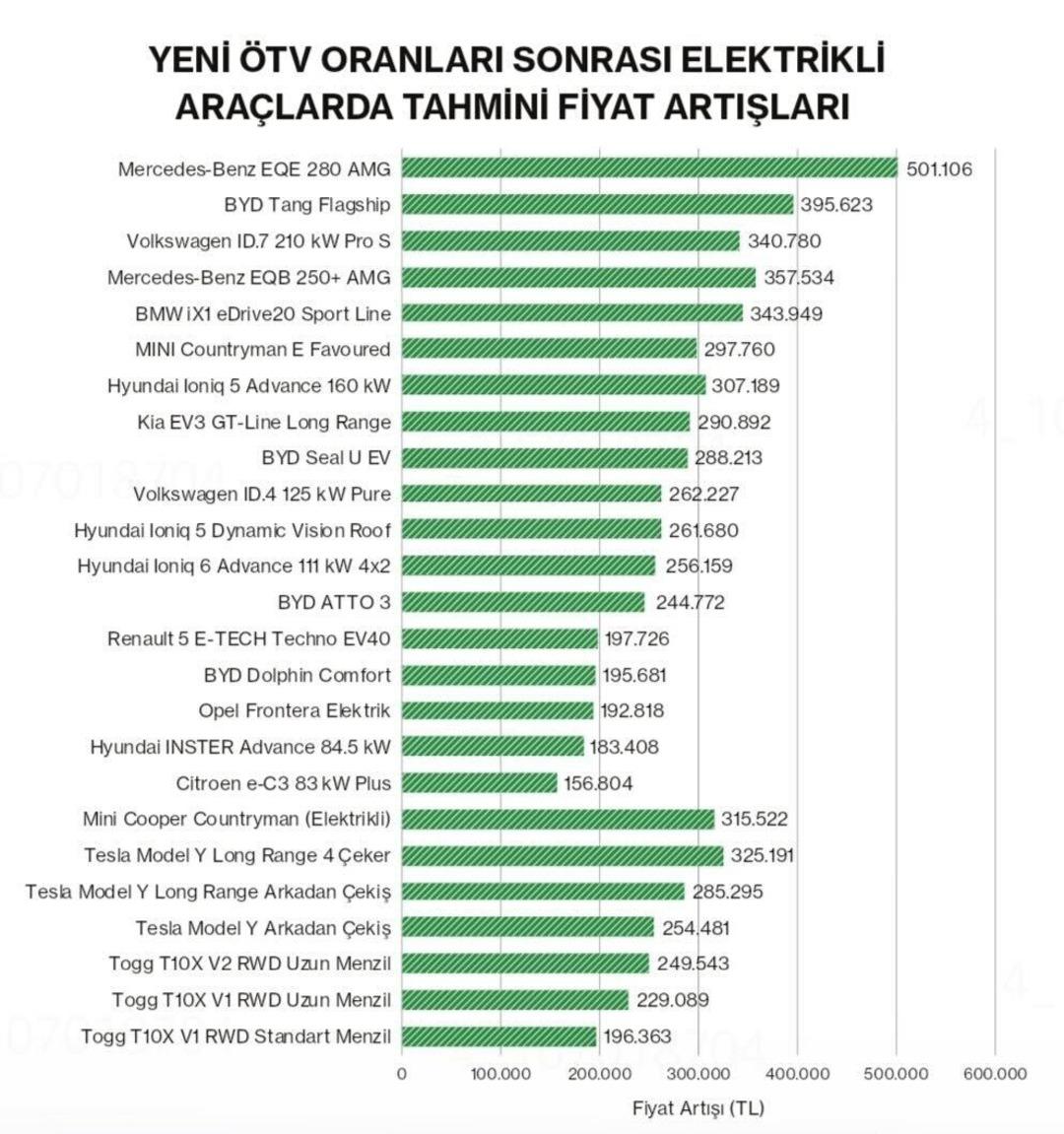 Elektrikli araçlarda ÖTV düzenlemesinin ardından yeni dönem! Yeni fiyatlar ne kadar olacak? 4
