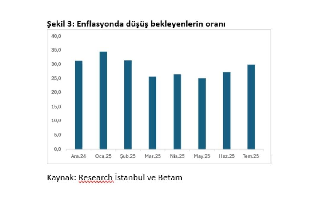Betam raporu paylaştı: Enflasyonun düşeceğine inanan arttı 1