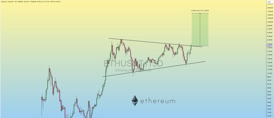 Ethereum yükselişini sürdürecek mi? İşte Ethereum teknik analizi 1