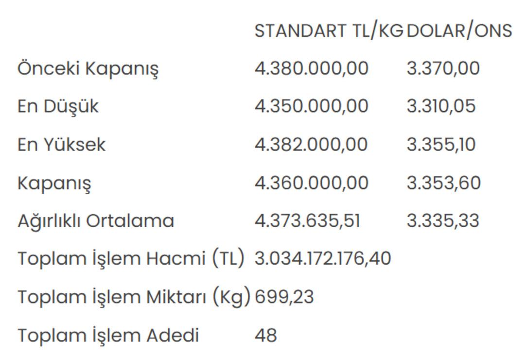 Altının kilogram fiyatı o seviyeye çekildi  1
