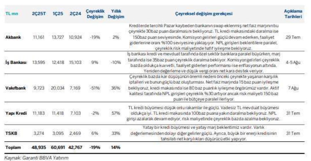 Garanti BBVA uyardı: Bankaların net kârı sert düşecek 1