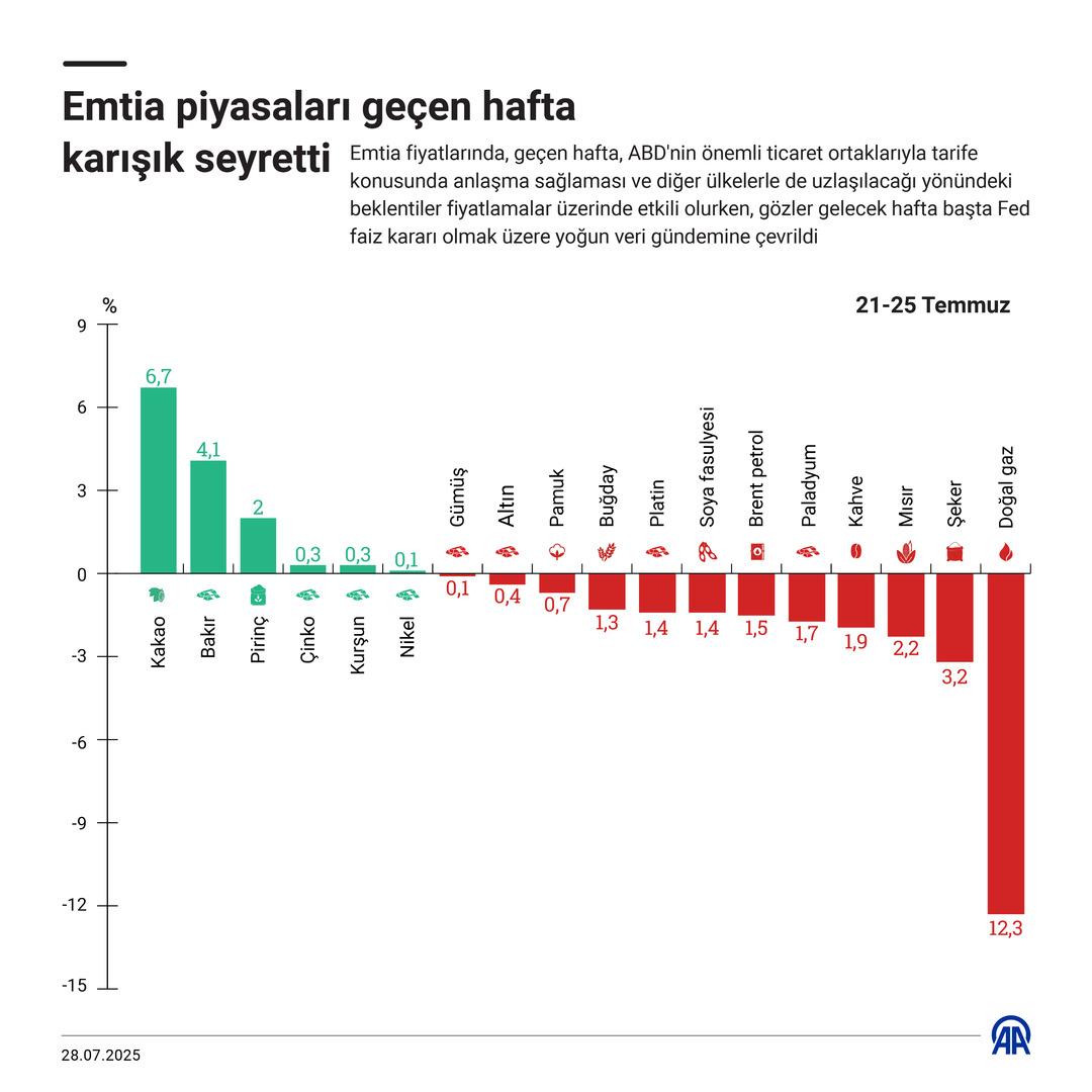 Emtia piyasaları geçen hafta karışık seyretti 3