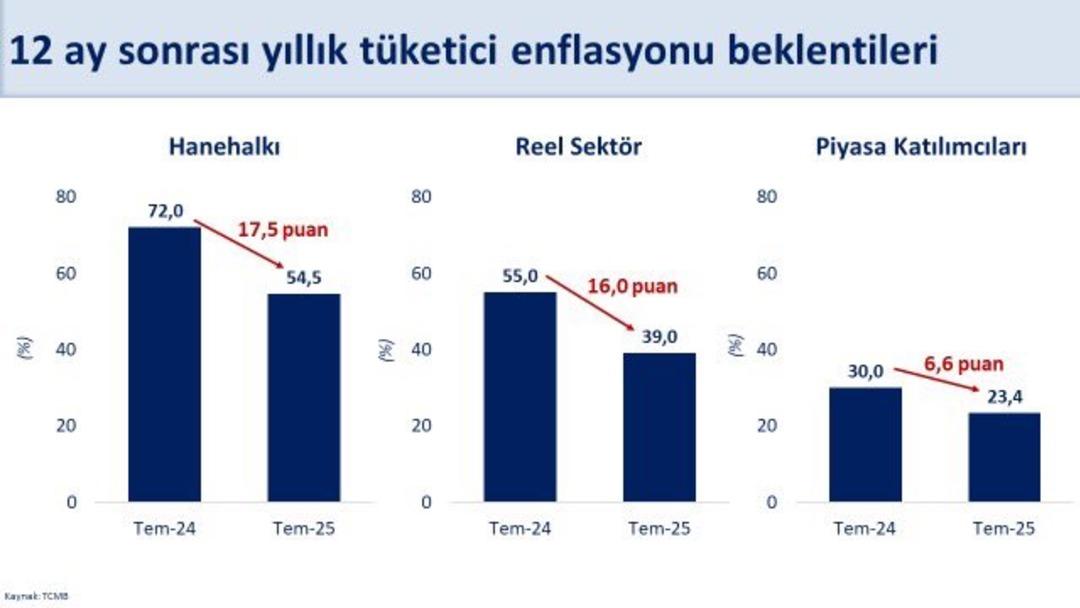 Bakan Şimşek "43 ayın en düşük seviyesi" diyerek duyurdu! Grafiği paylaştı: "Hedeflerimize emin adımlarla ilerliyoruz" 1