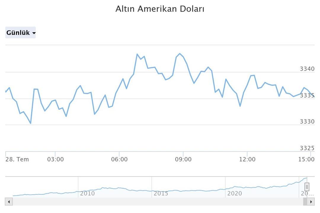 Altında  Baskı yaratabilir  Piyasalar ABD ye kilitlendi! Uzman isim  Talebini azalttı  1
