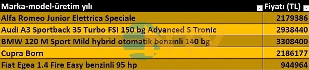 ÖTV düzenlemesinin ardından zam da var indirim de! Fiyat listeleri güncellendi, o modeller ucuzladı... 5
