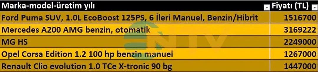 ÖTV düzenlemesinin ardından zam da var indirim de! Fiyat listeleri güncellendi, o modeller ucuzladı... 8