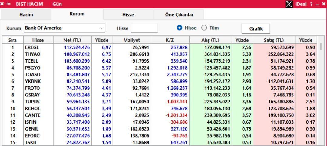 Bank Of America nın saat 13:30 itibariyle alım-satım yaptığı senetler 1