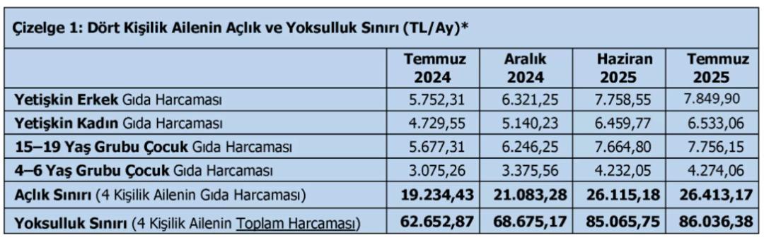 Türk-İş açlık sınırını açıkladı: Temmuzda asgari ücrete zam yok, erime var! 1