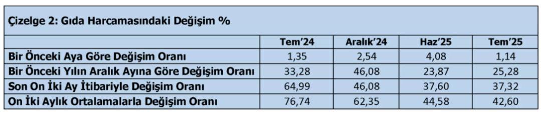 Türk-İş açlık sınırını açıkladı: Temmuzda asgari ücrete zam yok, erime var! 2