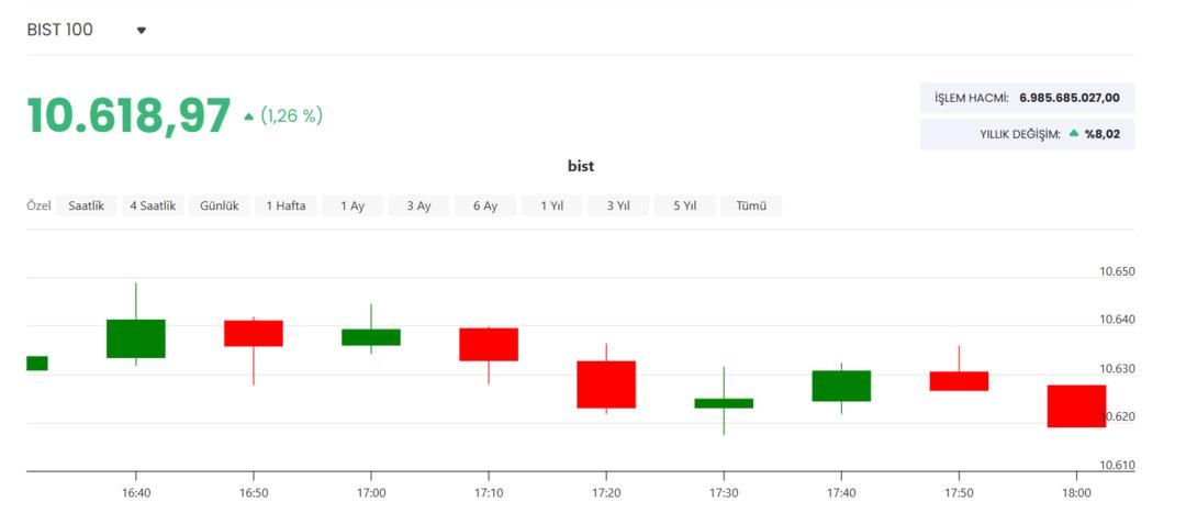 BIST 100 kapanışta yeşil ışıkları yaktı 1