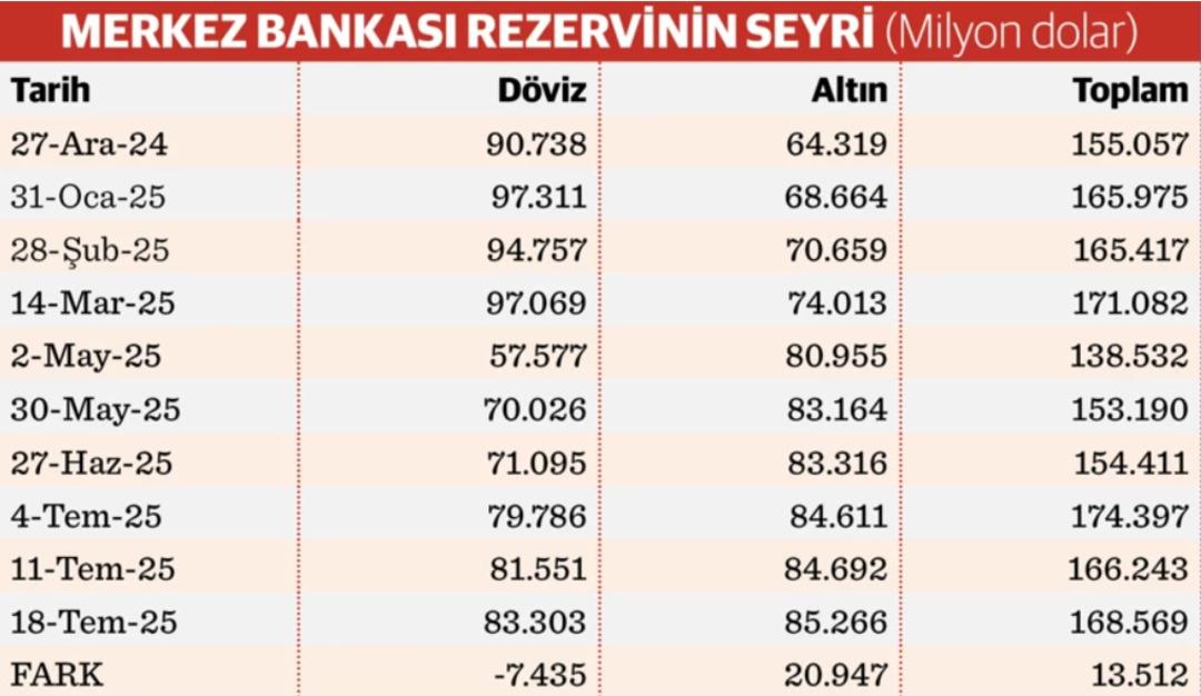 Altın sadece vatandaşın yüzünü güldürmedi! Milyarlarca dolar katkı sağladı  Yüzde 27,5 artarak...  5