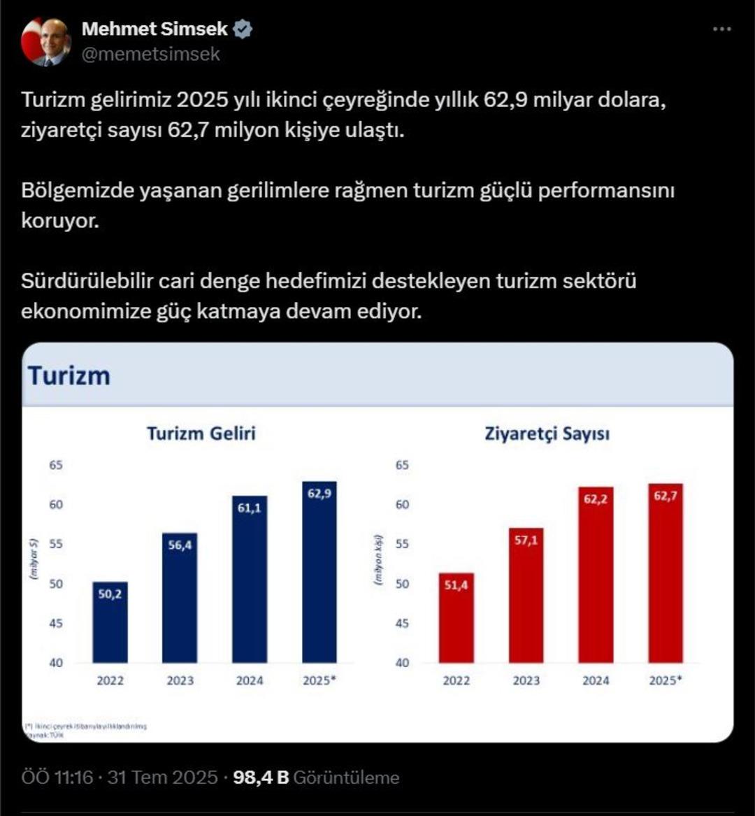 Bakan Şimşek turizm verilerini değerlendirdi 2