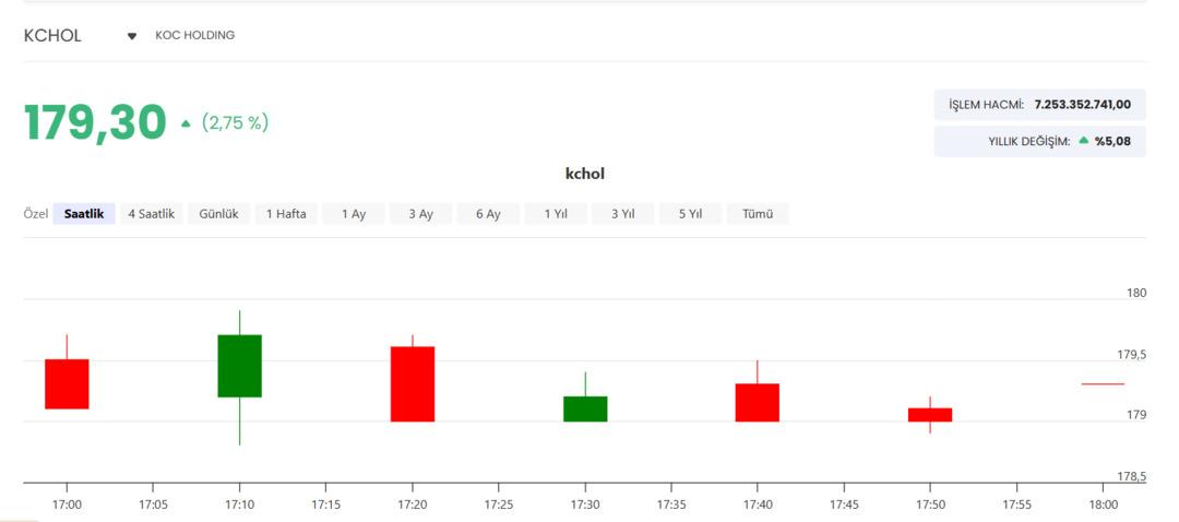 Dev holdingin net karı yüzde 51 düştü 1