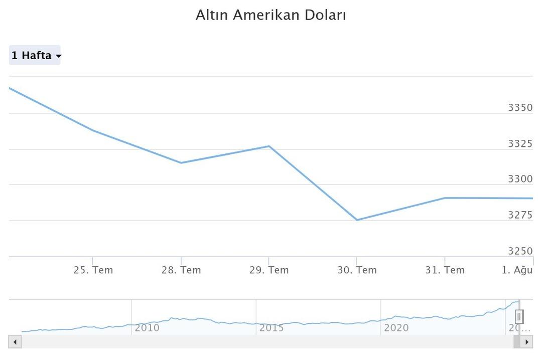 Altında bir ilk! Yatırımcı bunu beklemezdi ama oldu, en iyi getiriyi o sağladı: Zirvede yer değişimi 3