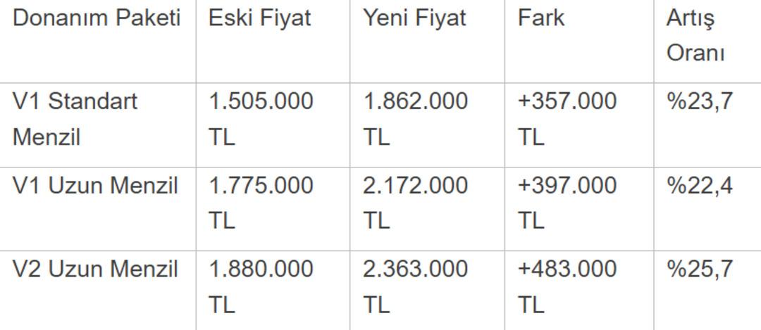 Togg a zam geldi, 2023 yılından beri fiyatı değişmemişti! İşte güncel fiyatlar... 4
